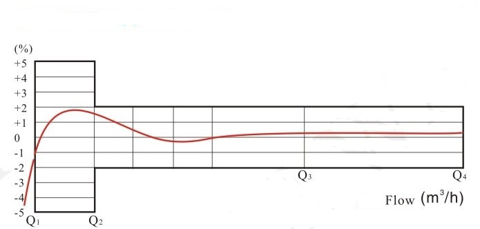 水平螺翼式水表流量誤差曲線圖