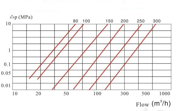 水平螺翼式水表壓力損失曲線圖