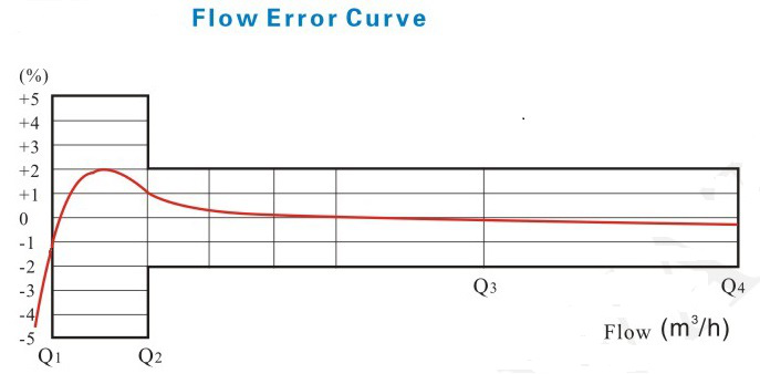 立式容積式水表流量誤差曲線圖