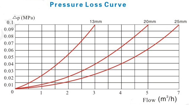 立式容積式水表壓力損失曲線圖