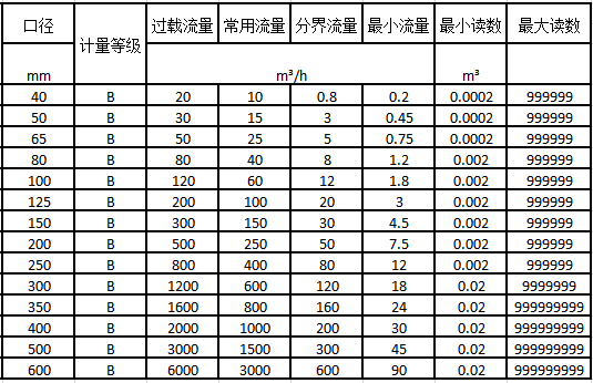 無線遠傳閥控水表流量技術參數表2