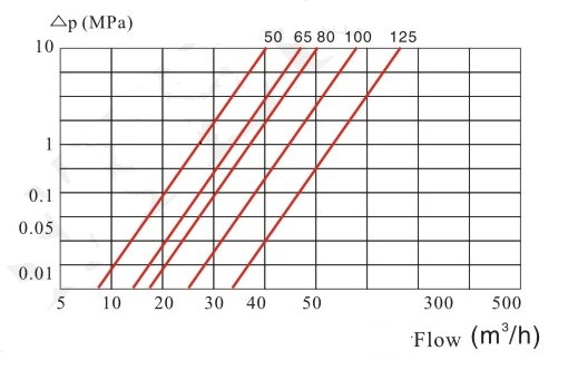 無線遠傳閥控水表壓力損失曲線圖2