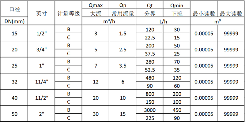 電子遠傳水表技術參數表(ISO4064:2003老標準)