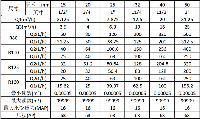 電子遠傳水表技術參數表(ISO4064:2005新標準)