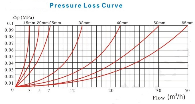 電子遠傳水表壓力損失曲線圖